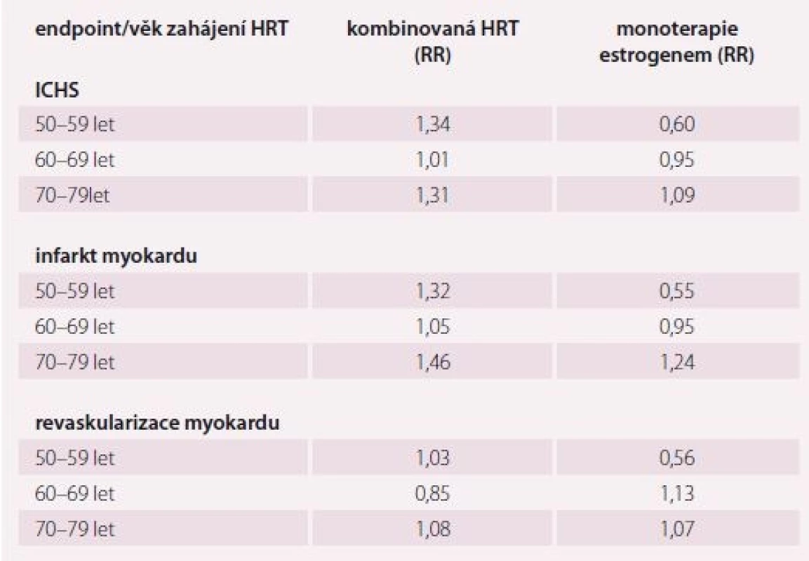 Vliv věku zahájení HRT na KV příhody (dle post-hoc analýzy WHI).
Upraveno dle [53].