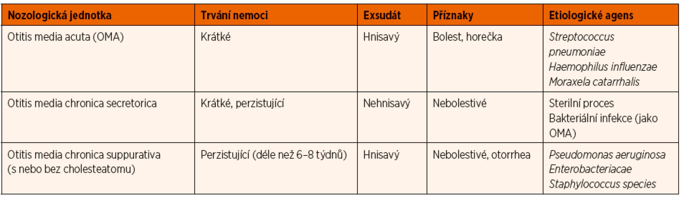 Charakteristika jednotlivých typů otitis media.