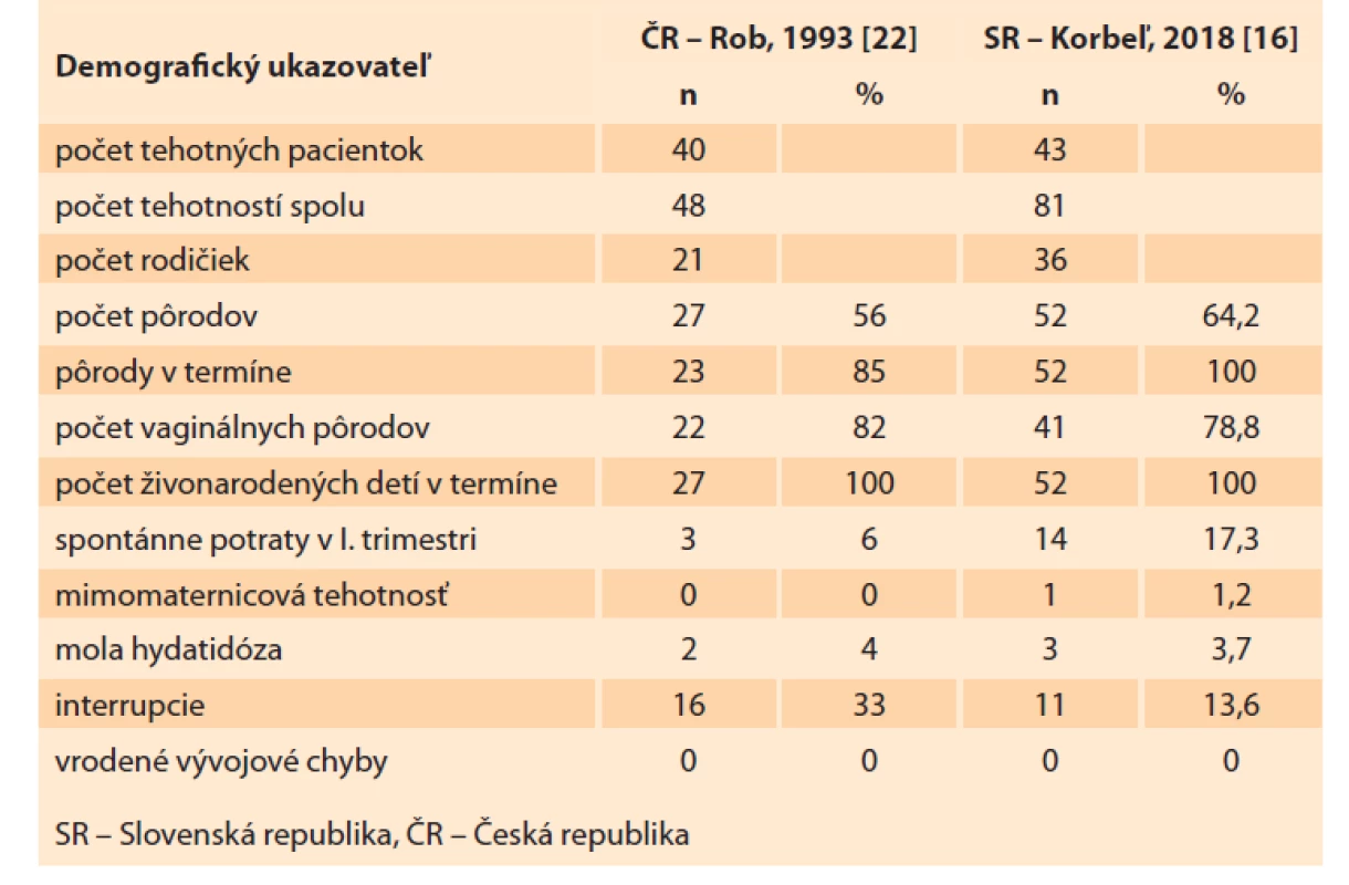 Fertilita pacientok po chemoterapii pre gestačnú trofoblastovú neopláziu
v Českej a Slovenskej republike.<br>
Tab. 11. Fertility of patients after chemotherapy for gestational trophoblastic
neoplasia in the Czech Republic and Slovak Republic.