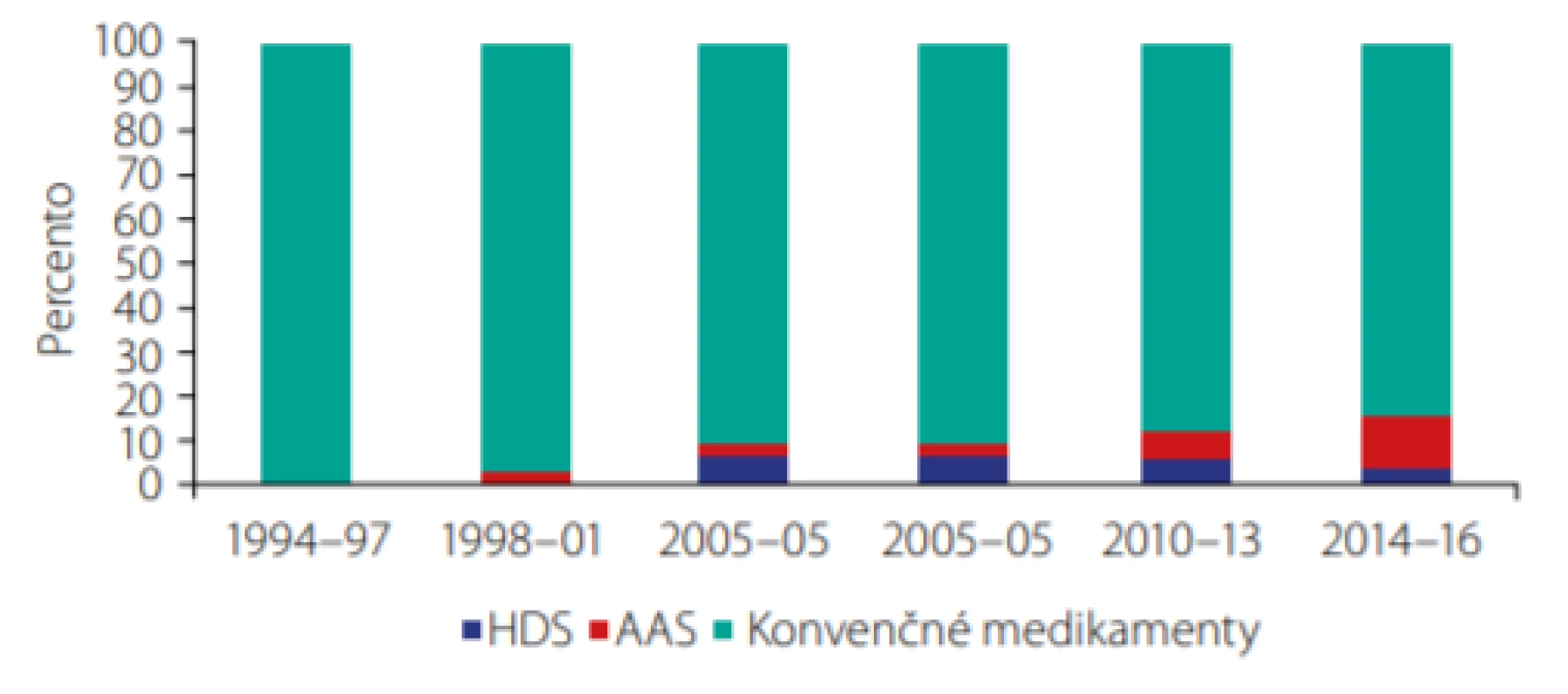 Dlhodobý trend výskytu AAS DILI v španielskom DILI registri
(1994–2016) (10)