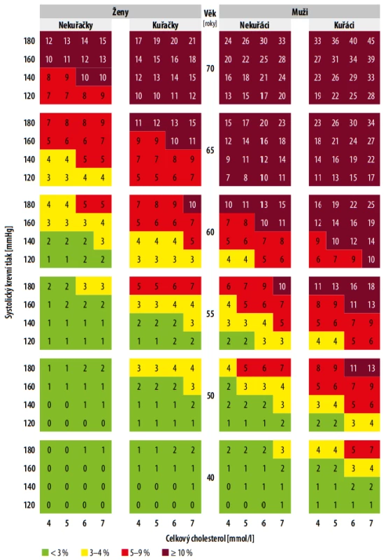 Tabulka SCORE ke zjištění absolutního rizika jedince pro fatální kardiovaskulární příhody
(vysoké riziko ≥ 5 %) [Upraveno podle 2019 ESC/EAS Guidelines– citace 41]<br>
Evropské regiony s vysokým rizikem KV chorob* – 10leté riziko fatální kardiovaskulární příhody 