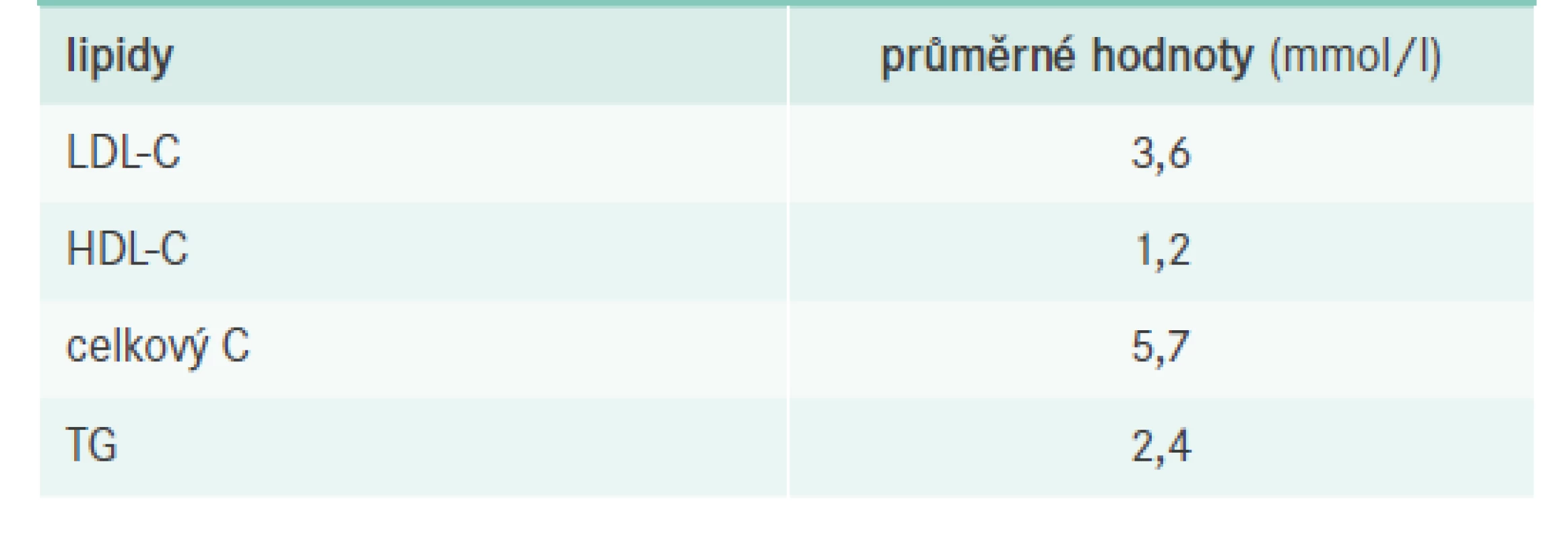 Studie ADVOKÁT – vstupní hodnoty krevních
lipidů
