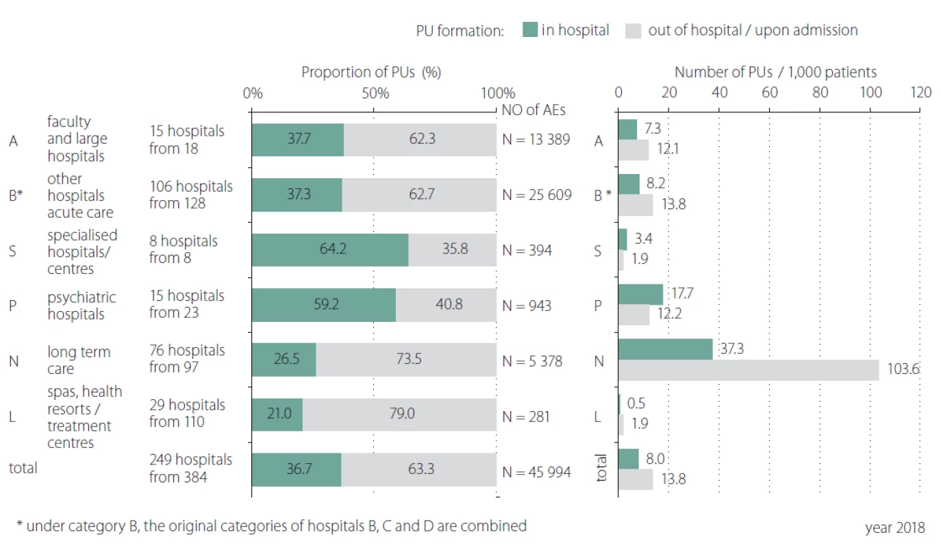 Detailed monitoring of adverse event pressure ulcer – formation/origin in and out of the hospital.<br>
AE – adverse event; PU – pressure ulcer<br>
Obr. 3. Detailní analýza nežádoucích událostí dekubitus – místo vzniku ve zdravotnickém zařízení a mimo zdravotnické zařízení.<br>
AE – nežádoucí událost; PU – dekubitus