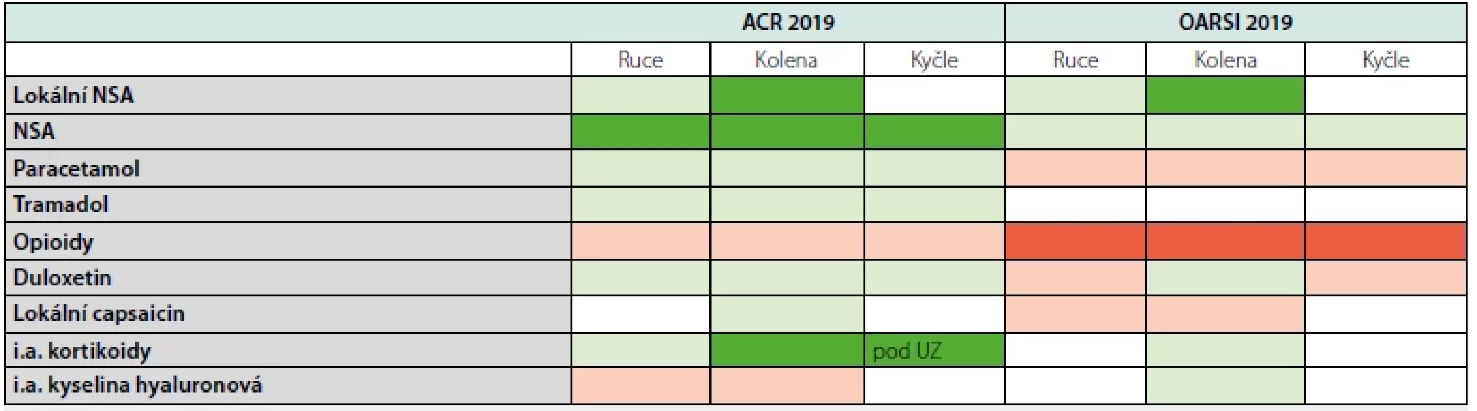 Farmakologické možnosti léčby osteoartrózy podle ACR a OARSI
