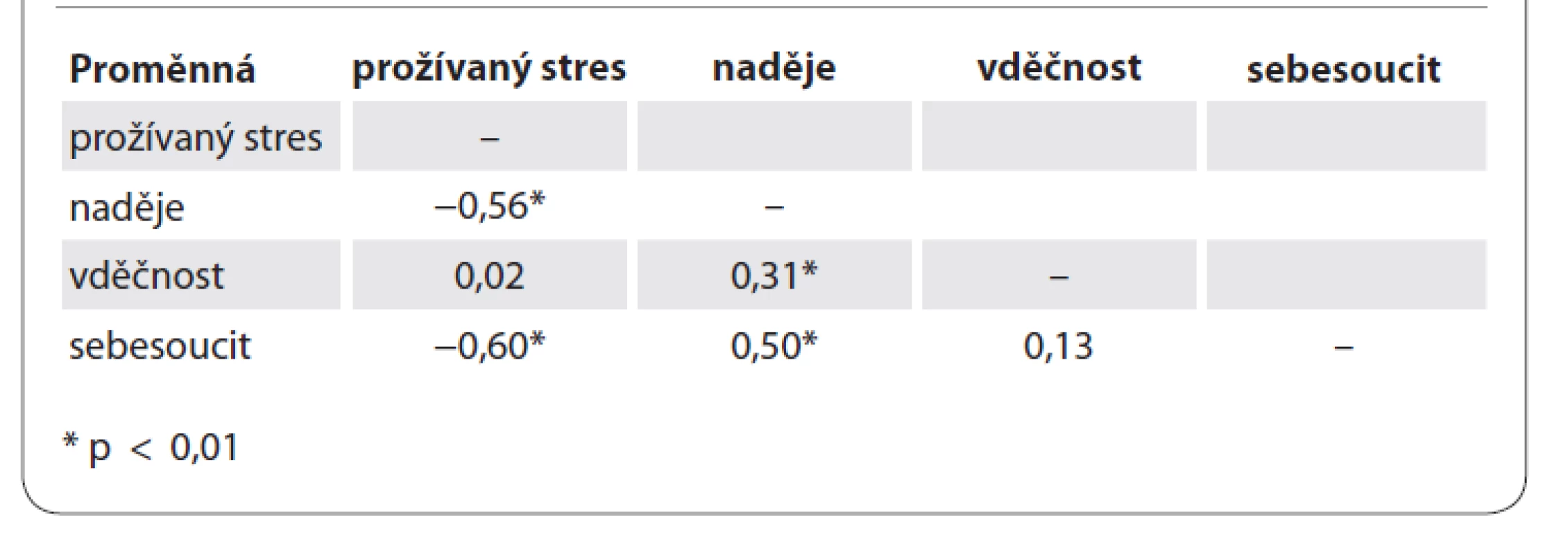 Vztah prožívaného stresu, naděje, vděčnosti a sebesoucitu (n = 74).