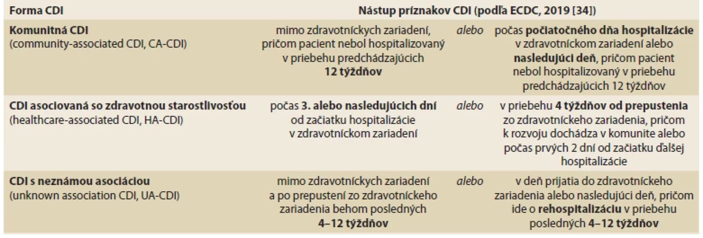 Charakteristiky prípadov CDI v závislosti od miesta a času nástupu príznakov infekcie. <br> 
Tab. 1. Characteristics of CDI cases based on location and time of onset of symptoms.