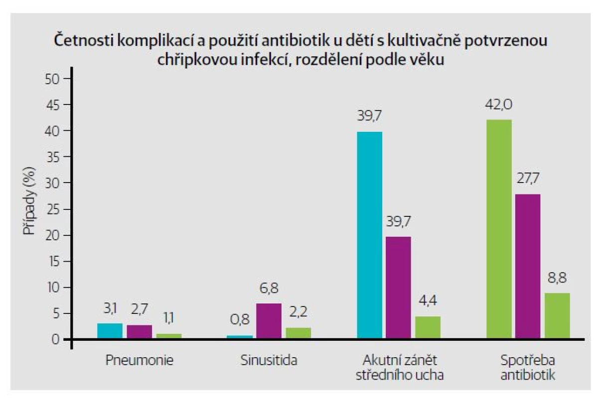 Komplikace u dětí a spotřeba antibiotik. [Upraveno podle: Heikkinen T, et al. J Infect Dis
2004;190:1369–1373.]