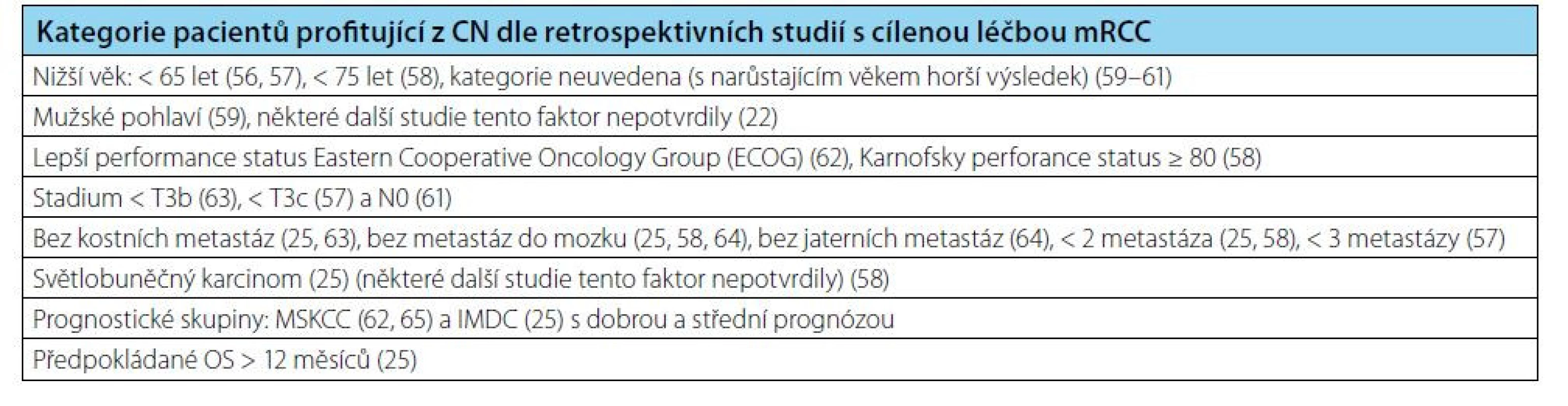 Kategorie pacientů nejvíce profitujících z CN na základě subanalýzy retrospektivních studií s cílenou
léčbou mRCC<br>
Tab. 5. The category of patients benefiting most from CN based on a subanalysis of retrospective studies of
targeted therapy for mRCC