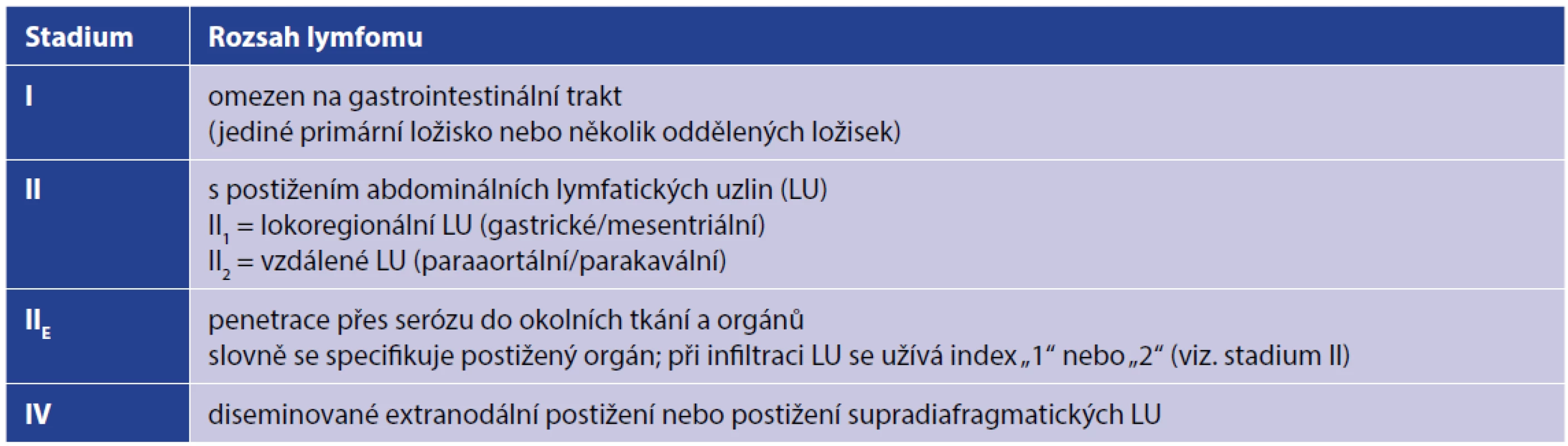 Modifikovaná klasifikace z r. 1994 pro gastrointestinální NHL [7]<br>
Tab. 1. Modified classification of gastrointestinal NHL from 1994 [7]