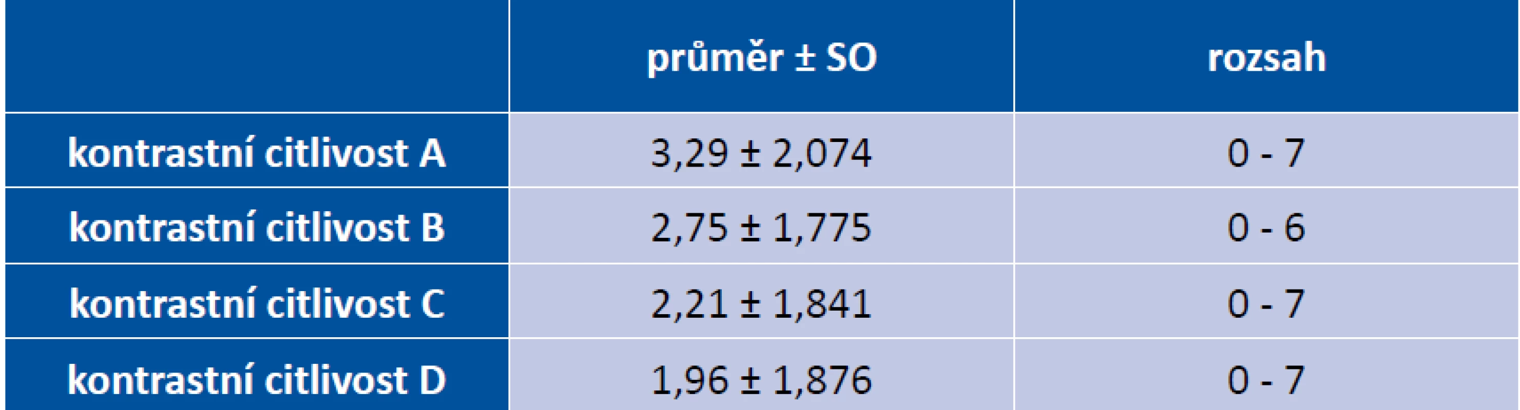 Kontrastní citlivost pomocí CSV - 1000E při kontrole po deseti letech