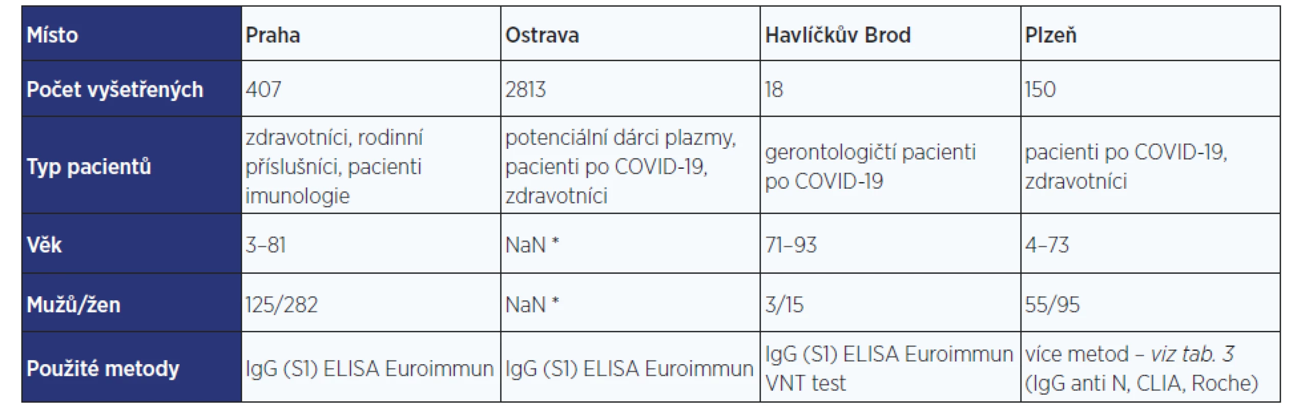 Přehled pacientů a metod v jednotlivých centrech