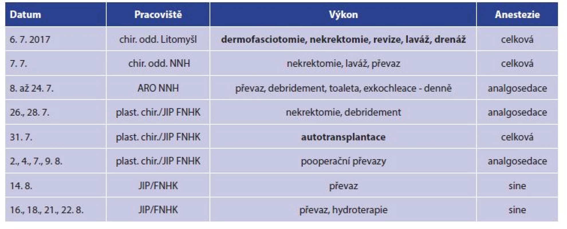 Přehled operačních výkonů<br>
Tab. 3: Surgical procedures – overview