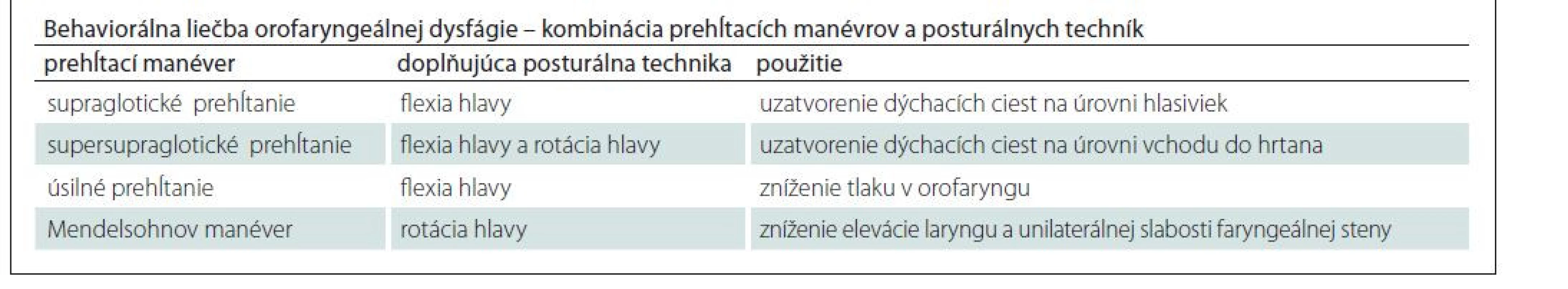 Kombinácia prehĺtacích manévrov a posturálnych techník v liečbe orofaryngeálnej dysfágie. Spracované podľa [29].