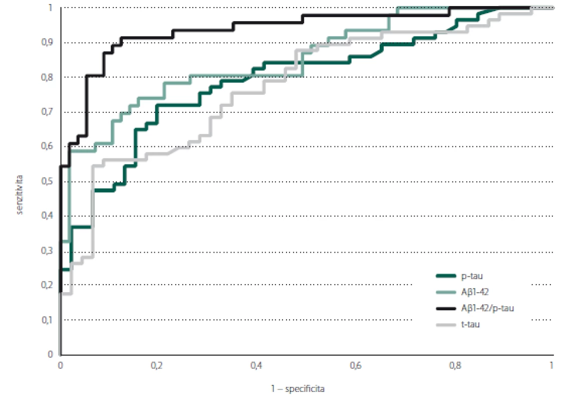 ROC křivka znázorňující predikci pozitivity amyloidové PET podle hodnot biomarkerů v likvoru.
Aβ 1-42 – beta amyloid 1-42; p-tau – fosforylovaný tau protein; ROC – křivka receiver operating characteristic; t-tau – celkový tau protein<br>
Fig. 1. ROC curve showing prediction of amyloid PET positivity according to the levels of cerebrospinal fluid biomarkers.
Aβ 1-42 – beta amyloid 1-42; p-tau – phosphorylated tau protein; ROC – receiver operating characteristic curve; t-tau – total tau protein