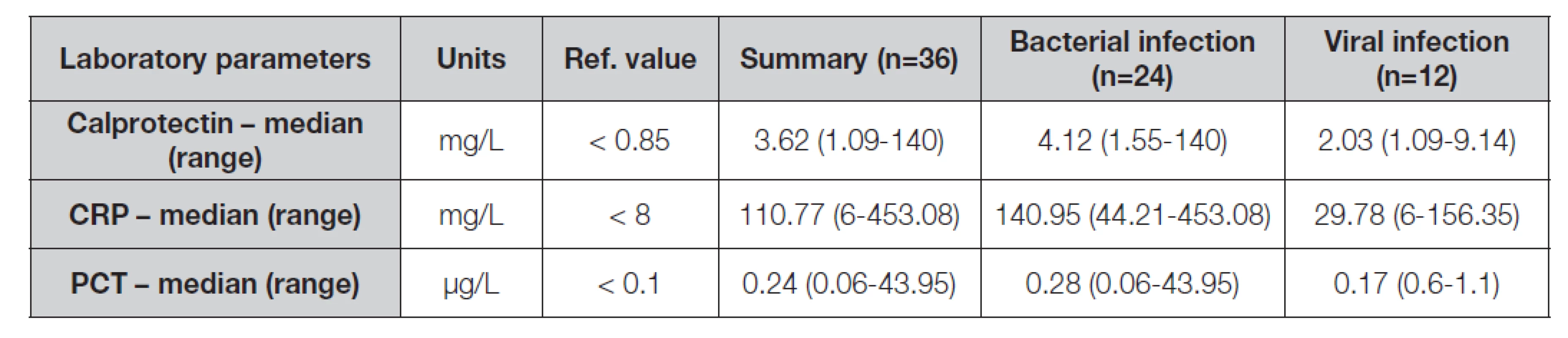 Values of selected laboratory parameters of enrolled patients