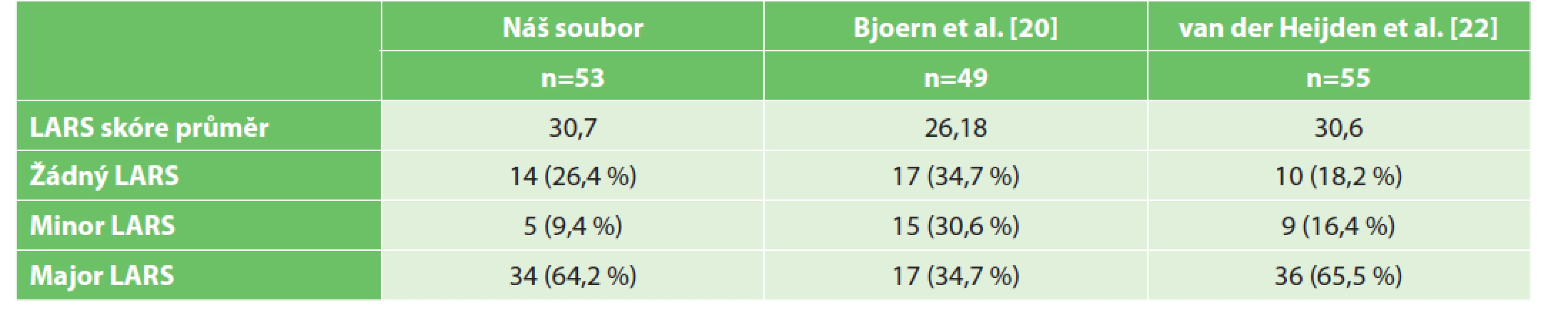 Výsledky LARS u TaTME ve FN Brno a na zahraničních pracovištích<br>
Tab. 4: The LARS results for TaTME at the University Hospital Brno in comparison with other studies