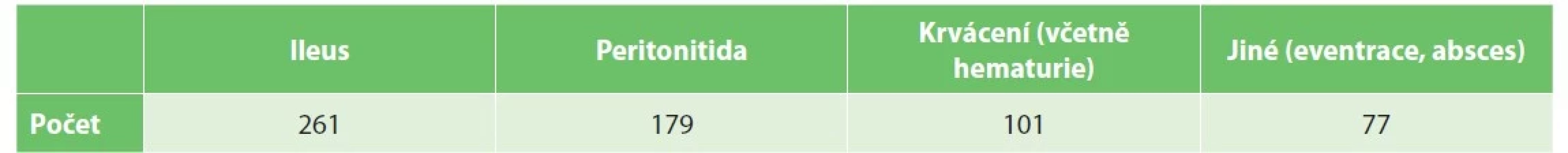 Nejčastější indikace k akutní revizi<br>
Tab. 1: The most common indications for an acute intervention