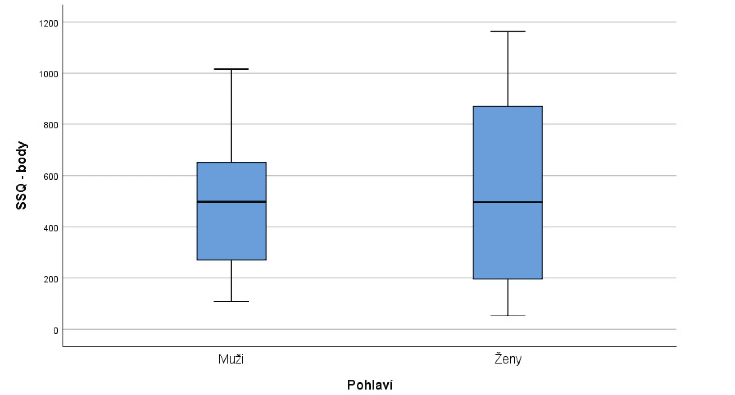 Krabicový diagram – počet bodů získaných v Sydneyském
dotazníku o polykání (Sydney Swallow Questionnaire – SSQ) dle
pohlaví (n = 42)