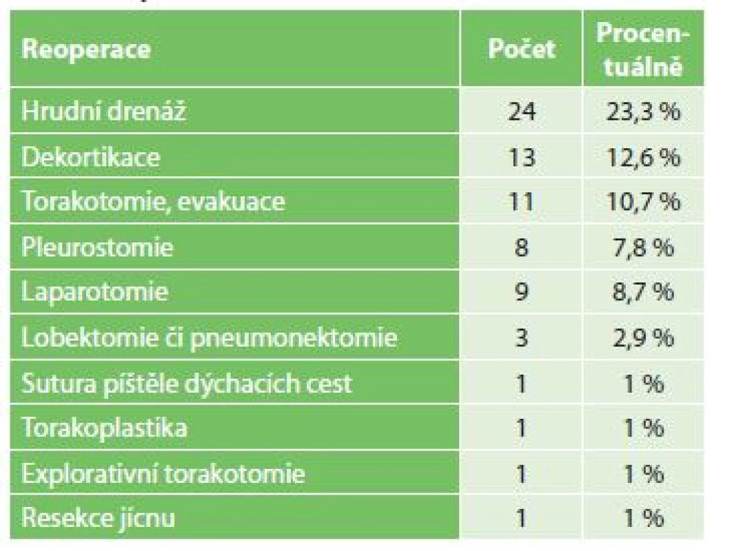 Reoperační výkony<br>
Tab. 3: Reoperations