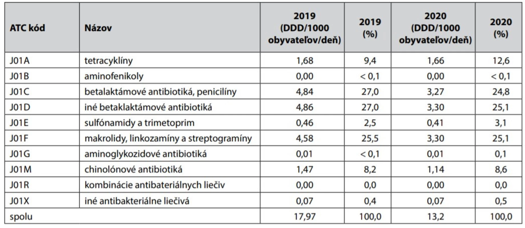 Antibakteriálne liečivá pre systémové použitie (ATC J01)