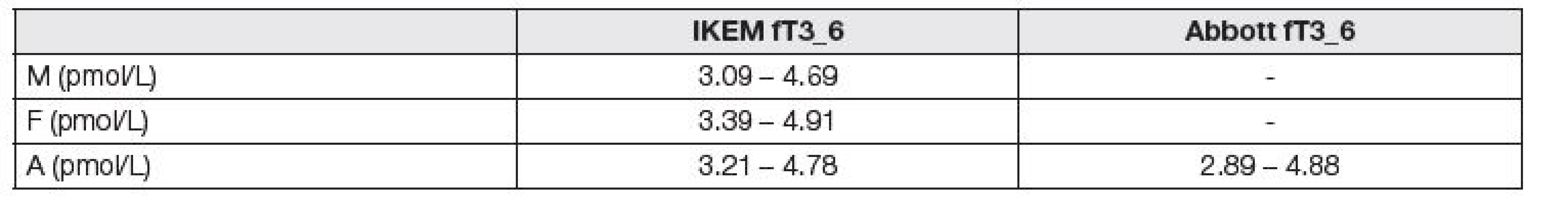 Evaluated reference interval and comparison with data given by the manufacturer