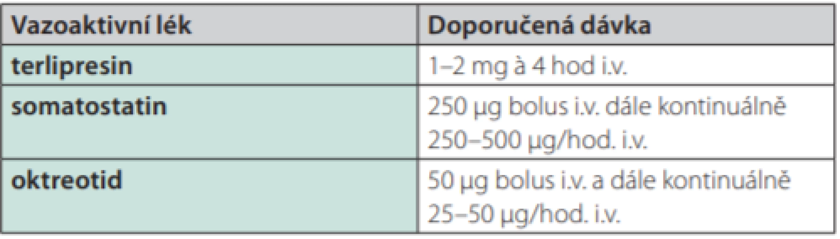 Vazoaktivní léky v terapii varikózního krvácení a jejich dávkování