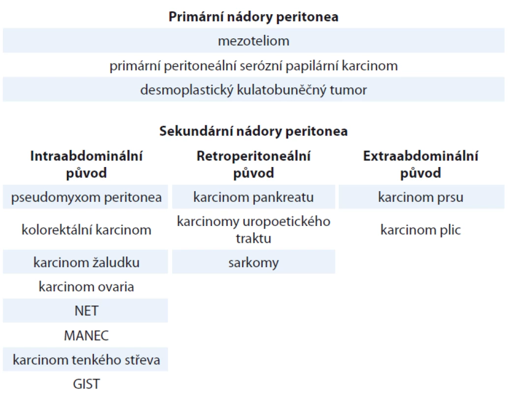 Nádory peritonea [1].