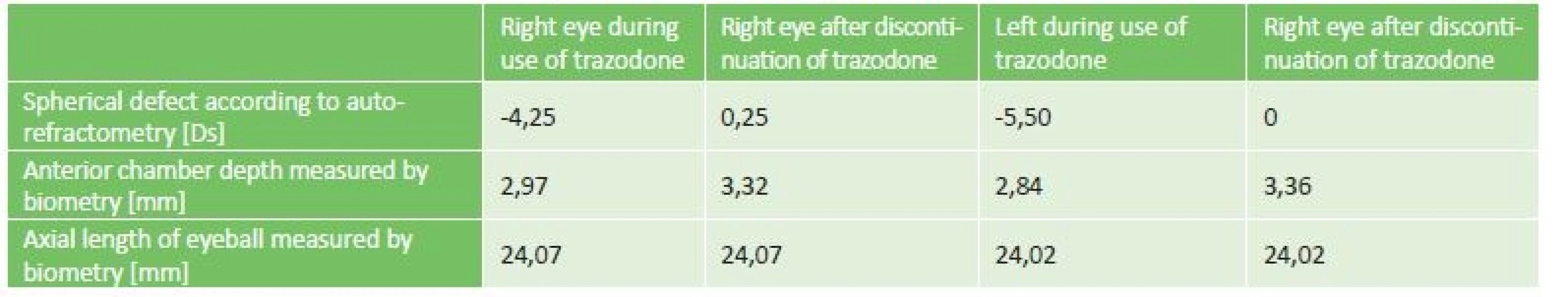 Changes of biometric results during use and after discontinuation of trazodone