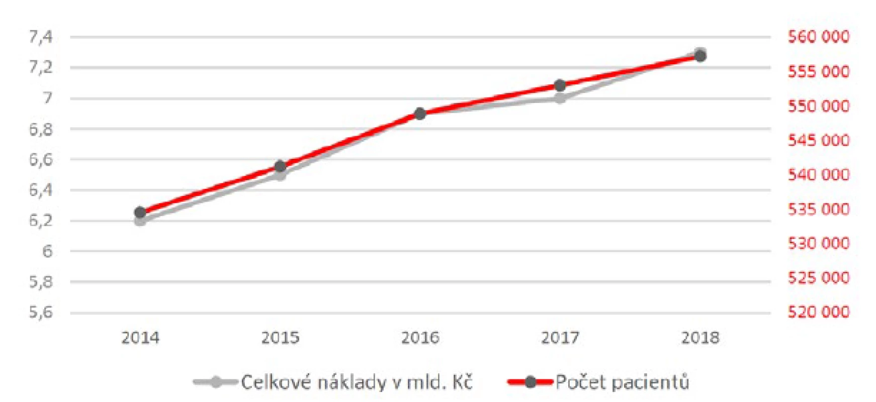 Vývoj počtu diabetických pacientů a nákladů za jejich péči