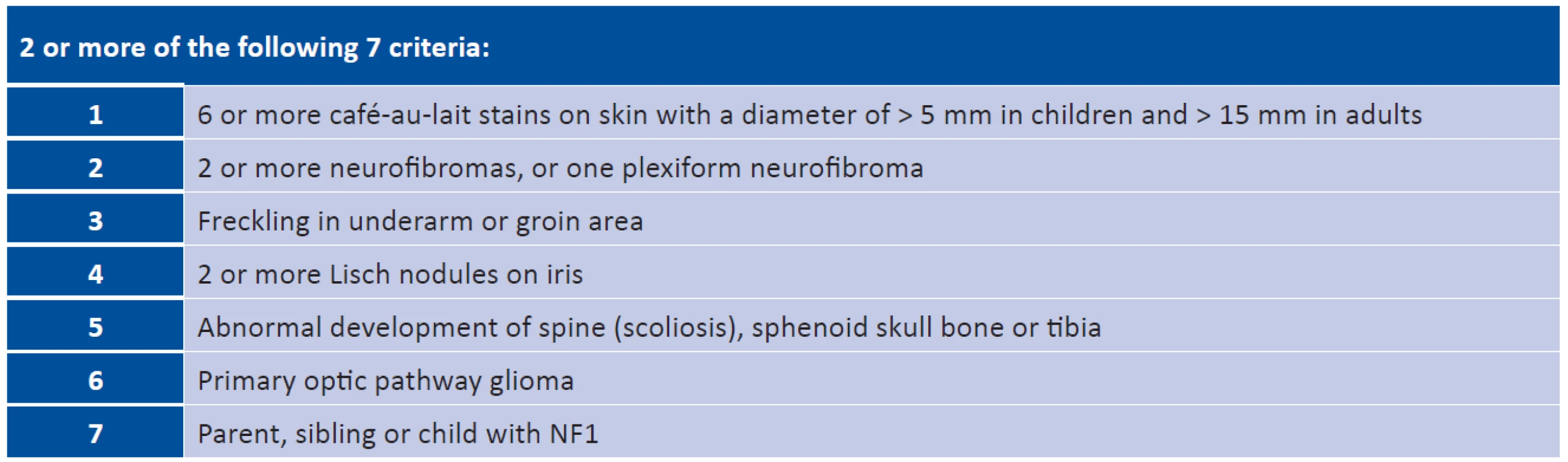 Neurofibromatosis type 1 – diagnostic criteria<br>
National Institute of Neurological Disorders and Stroke: Neurofibromatosis Fact Sheet (USA), 2011 (41)
