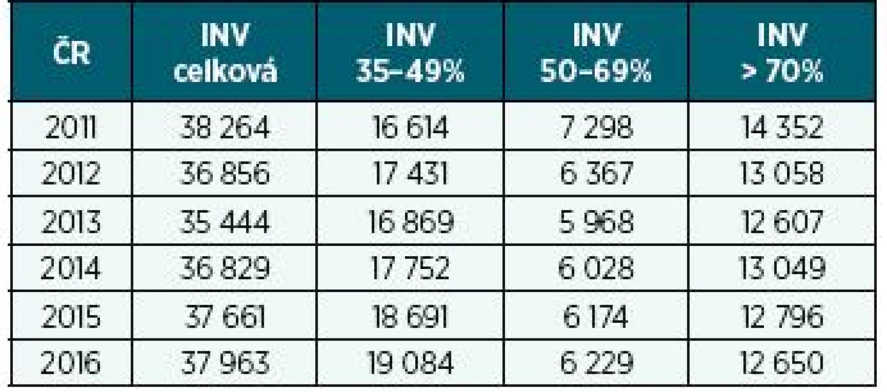 Počet přiznaných invalidit v ČR v letech 2011– 2016