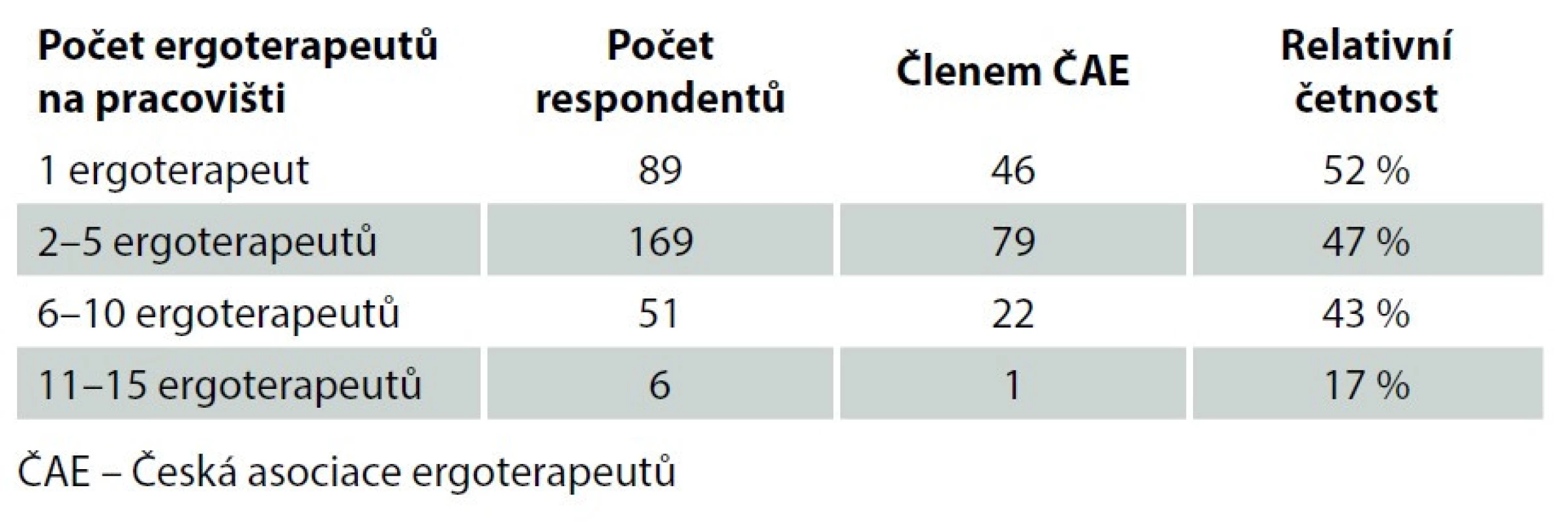 Členství v ČAE ve vztahu k počtu ergoterapeutů na pracovišti<br>
Tab. 3. Membership in the Czech occupational therapists Association in relation to
the number of occupational therapists at the workplace