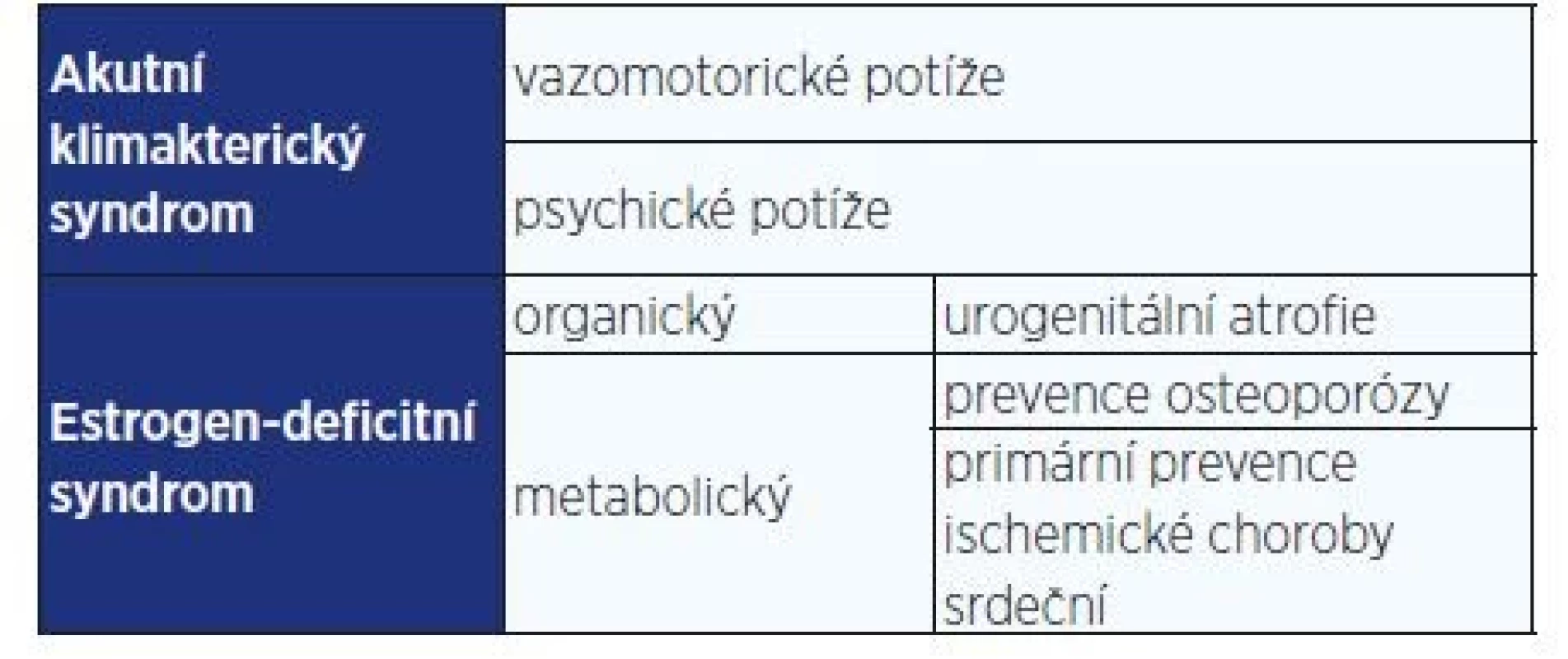 IIndikace hormonální substituční terapie