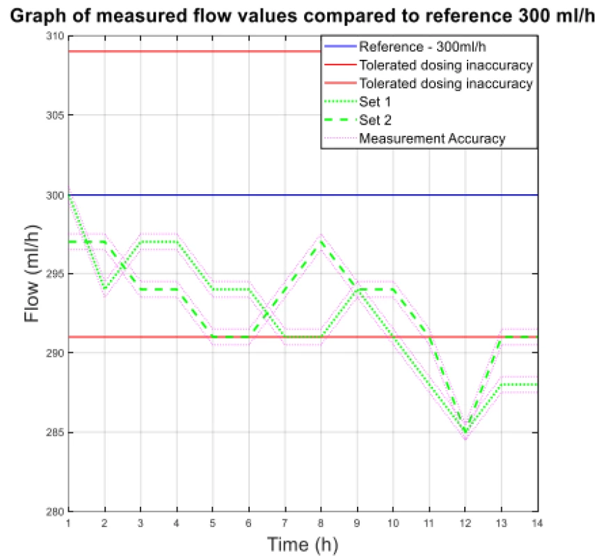 The measured flow values compared to reference
300 ml/h.
