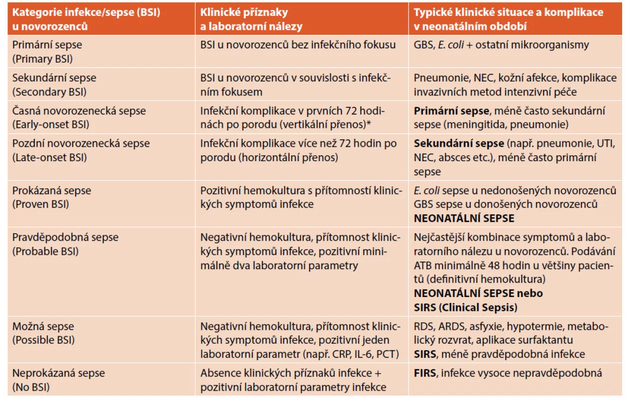 Kategorie infekce/sepse (bloodstream infection, BSI) podle klinického a laboratorního nálezu s příklady typických situací
v neonatálním období.