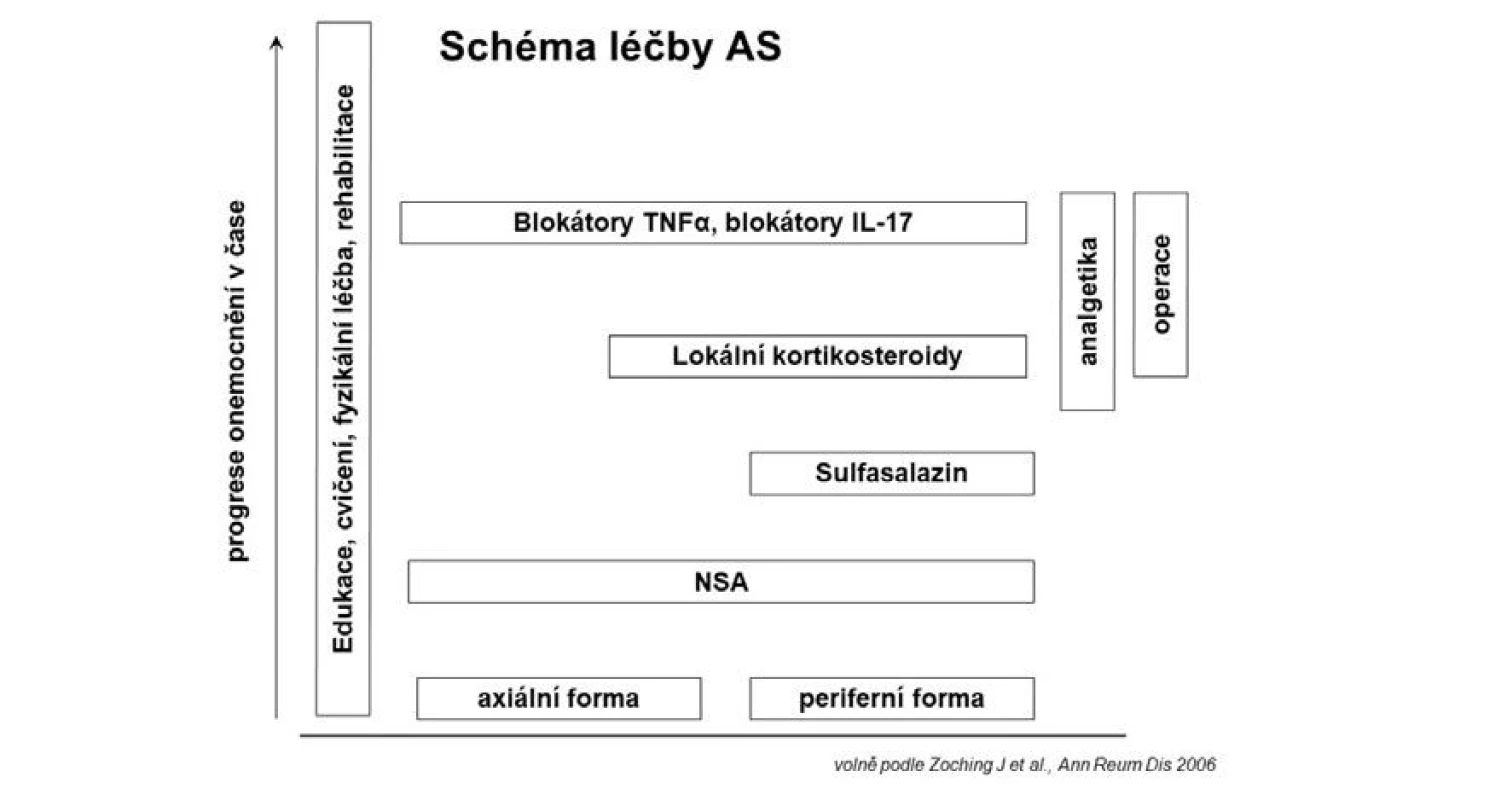 Schéma léčby ankylozující spondylitidy