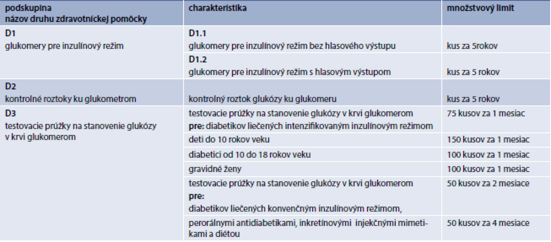 Limity skupiny D – zdravotníckych pomôcok pre diabetikov. Upravené podľa [14]