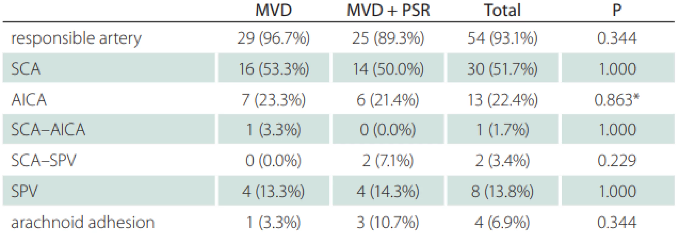  Responsible artery and abnormal fi ndings in surgery