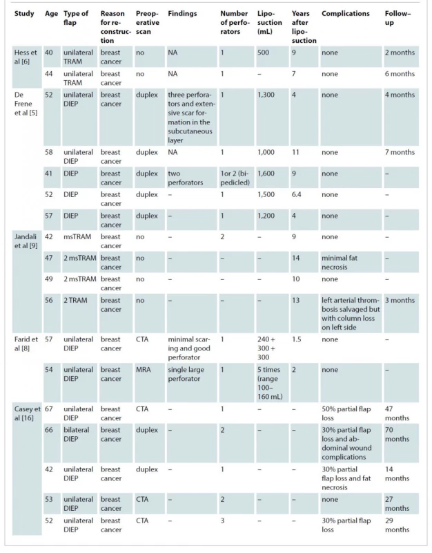 Included studies demographic and outcomes.