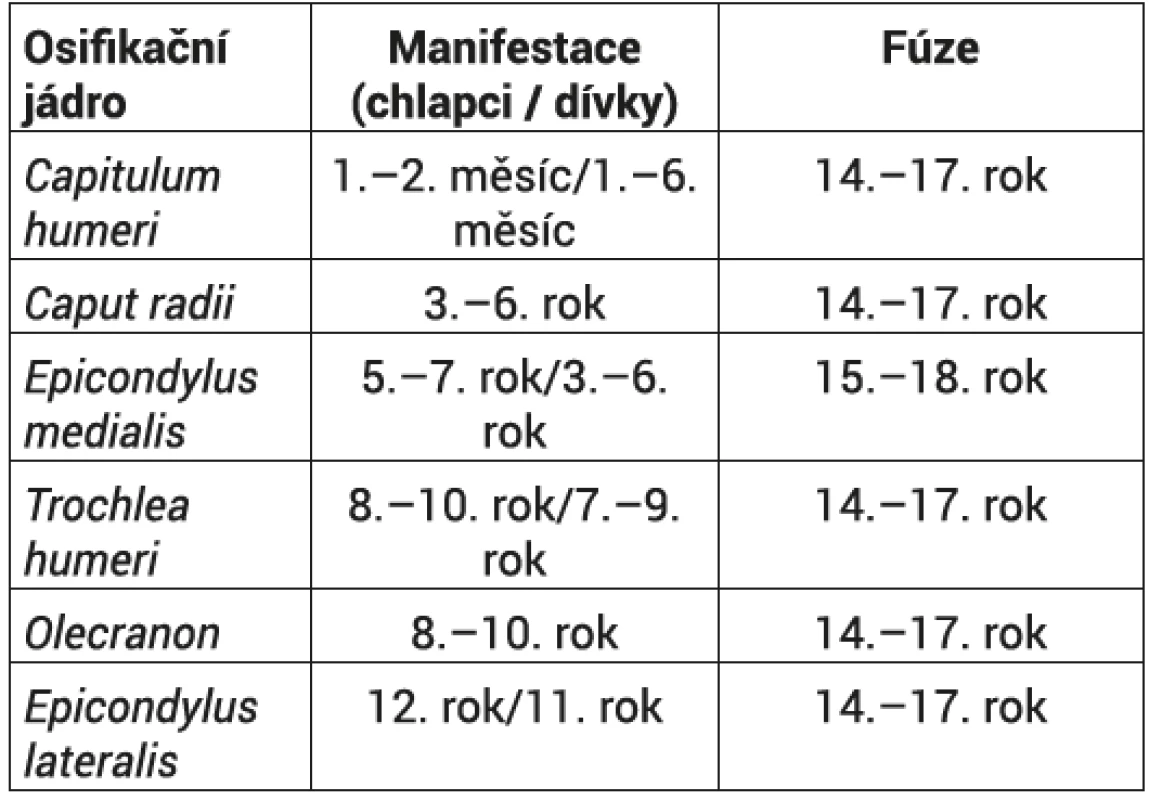 Přehled manifestace a fúze osifikačních jader v oblasti lokte (podle Ogdena)