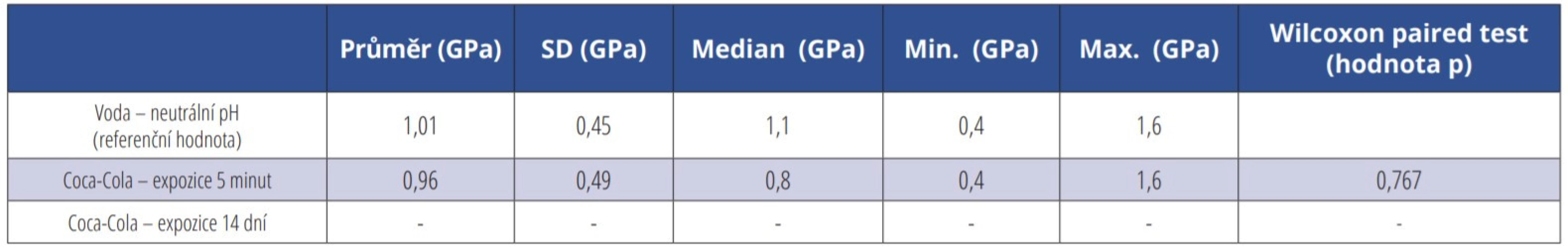 Hodnoty průměrné vtiskové tvrdosti spolu se statistickým vyhodnocením – materiál Omnifill C<br>
Tab. 2 Values of average hardness along with statistical evaluation – Omnifill C