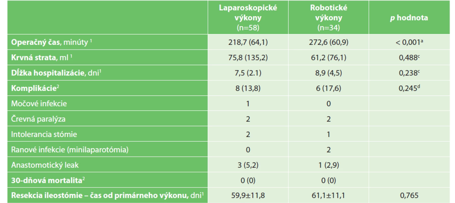 Operačné údaje a krátke pooperačné výsledky<br>
Tab. 2: Operation data and early postoperative outcomes