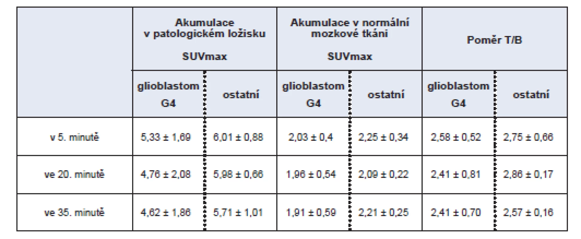 Intenzita akumulace MET v patologickém ložisku hodnocená pomocí SUVmax a poměr akumulace v patologickém ložisku vzhledem
k normální mozkové tkáni (background) – rozděleno dle diagnózy na skupinu s glioblastomem G4 a ostatní histologické typy.