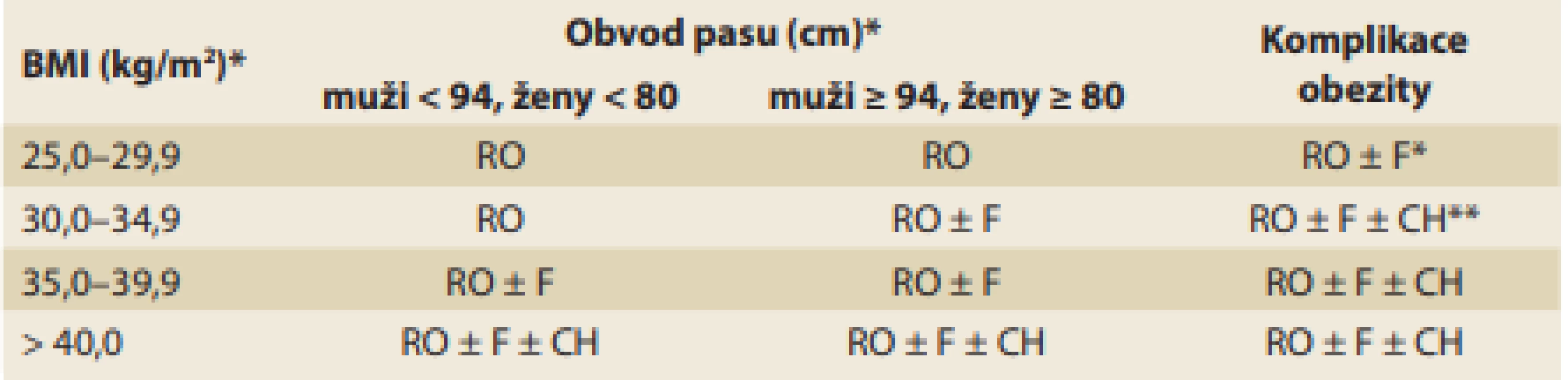 Stratifikace léčby obezity dospělých podle doporučeného postupu
EASO [6].<br>
Tab. 1. Stratification of treatment of adult obesity according to EASO
recommended procedure [6].