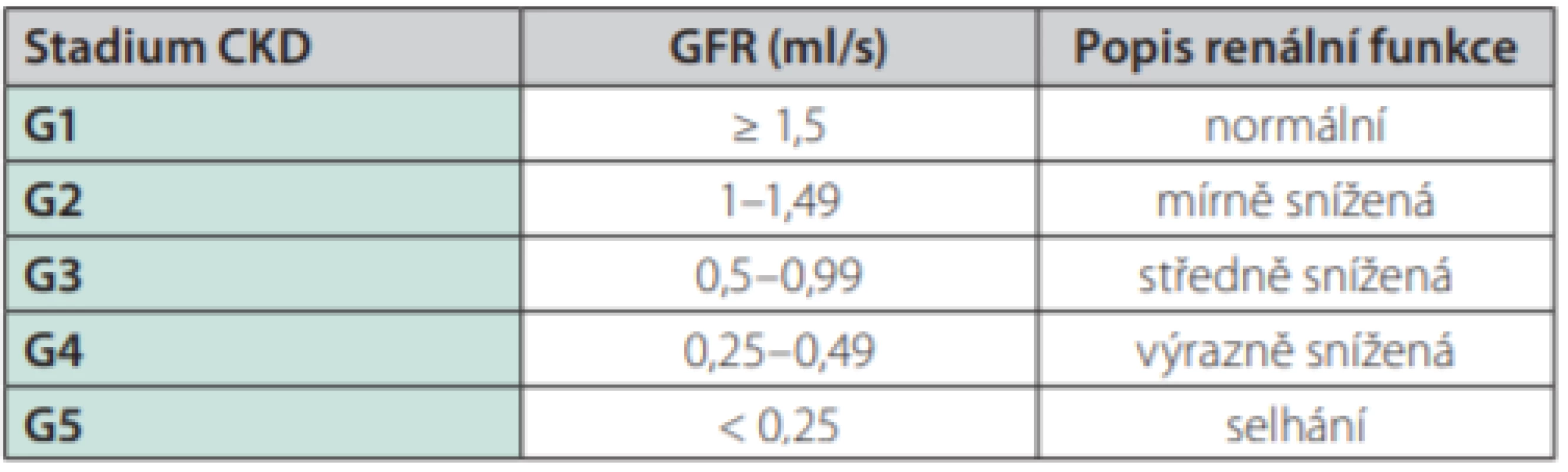 CKD – chronické onemocnění ledvin (klasifikace). Převzato z https://
kdigo.org