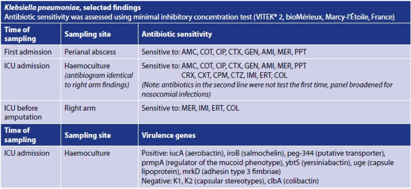 Antibiotic sensitivity of Klebsiella pneumoniae strains in the course of hospitalisation

