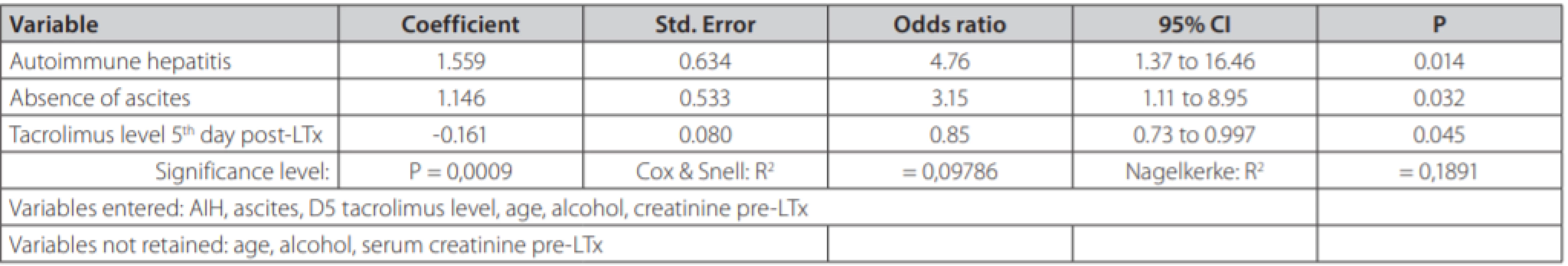 Multivariate logistic regression in search for independent predictors of T-cell mediated rejection in 184 patients undergoing liver transplantation from
deceased donors