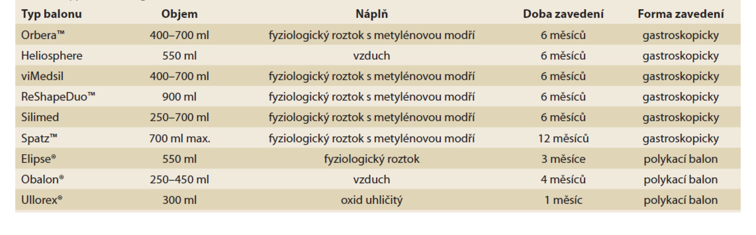Typy intragastrických balonů.<br>
Tab. 2. Types of intragastric balloons.