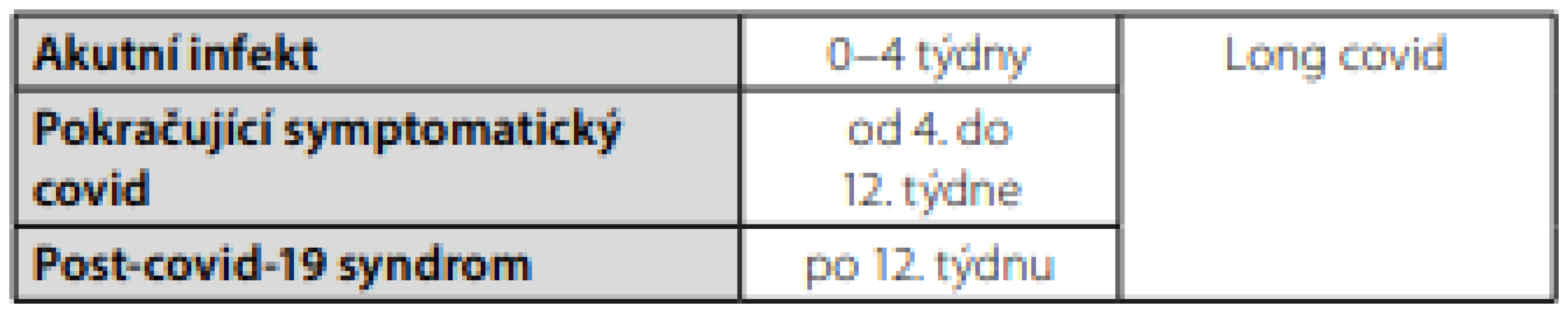 Průběh onemocnění covid-19 dle NHS