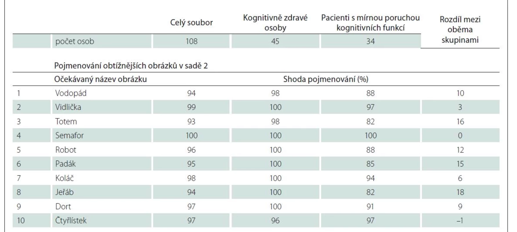 Charakteristika 10 obrázků obtížnějších k pojmenování v poslední úloze elektronického testu ALBAV.<br>
V tabulce je seznam obrázků v pořadí, ve kterém se objevovaly na monitoru. V tabulce jsou uvedena procenta shody s očekávanými názvy
obrázků jak u celého výzkumného souboru, tak u dvou podskupin. V posledním sloupci je zaznamenán rozdíl procent shod pojmenování
mezi oběma podskupinami.